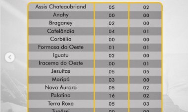 31º BPM registra redução nos homicídios em municípios de Palotina, Terra Roxa e Maripá