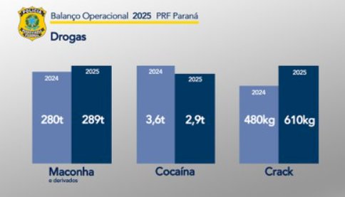 PRF apreende quase 293 toneladas de drogas no Paraná em 2025 e registra recorde histórico pelo terceiro ano consecutivo