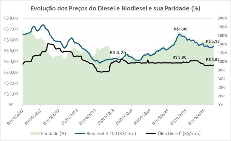 Biodiesel B15: Solução Verde a 15%, Mas a Que Custo?